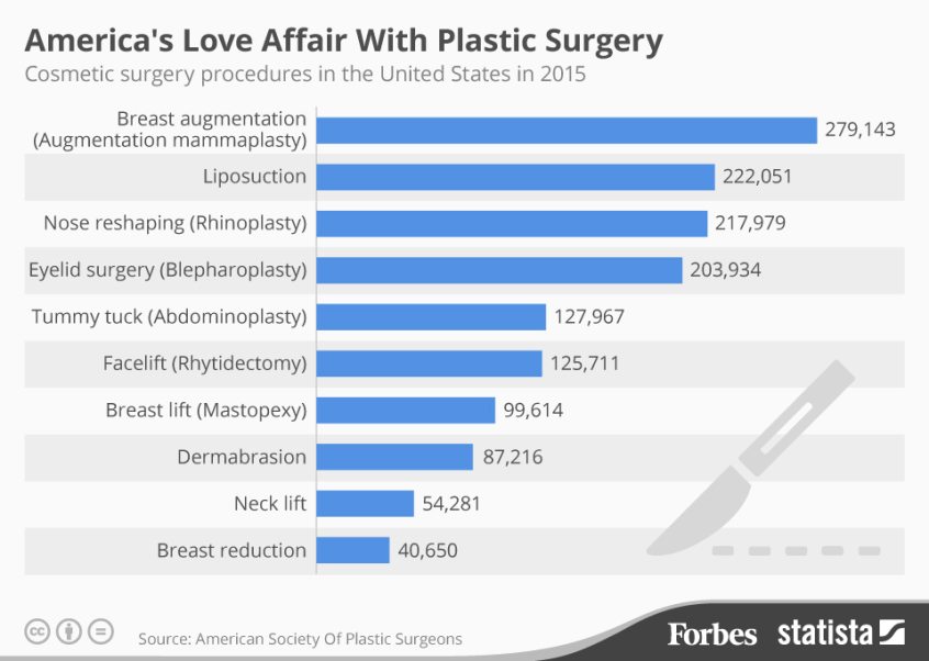 America's Most Popular Plastic Surgery Procedures Of 2015 [Infographic]
