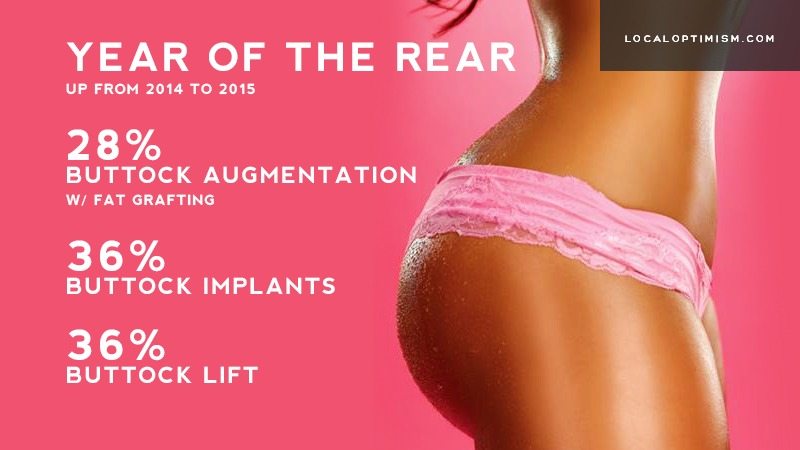 "Year of the Rear" - 2015 ASPS Plastic Surgery Statistics